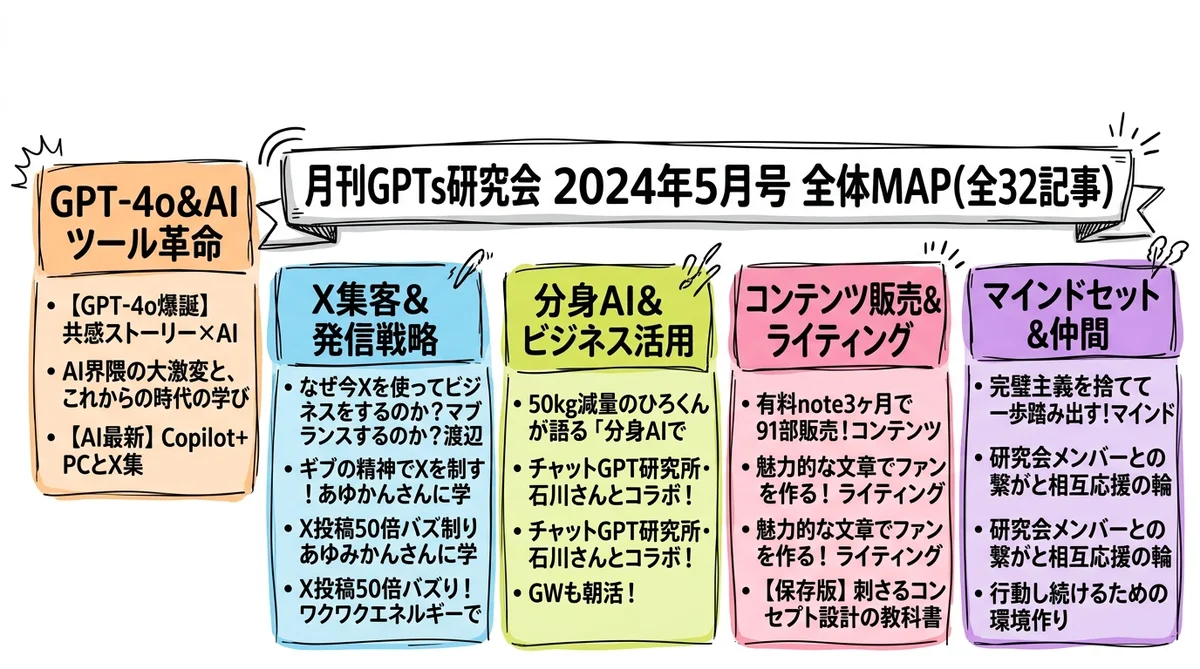 月刊GPTs研究会 2024年5月号 全体マップ グラフィックレコーディング