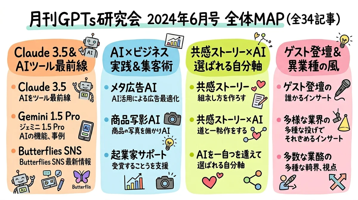 月刊GPTs研究会 2024年6月号 全体マップ グラフィックレコーディング