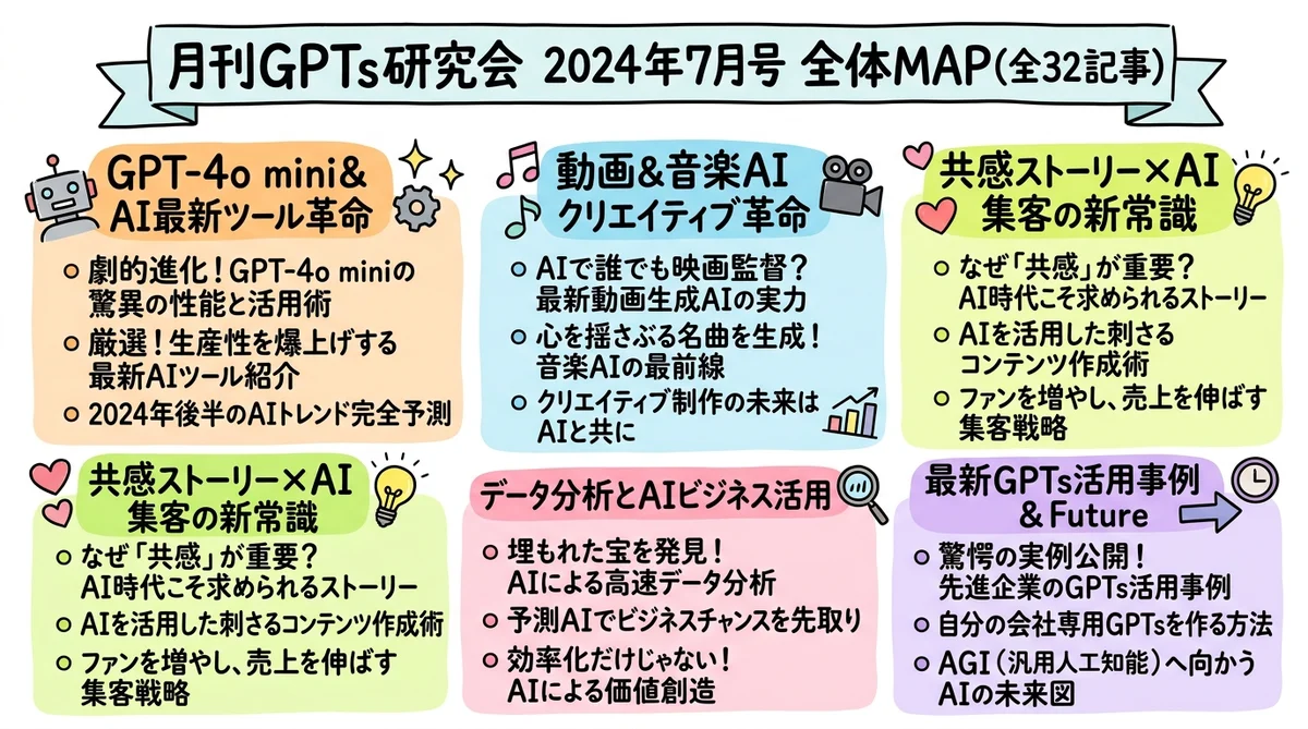 月刊GPTs研究会 2024年7月号 全体マップ グラフィックレコーディング