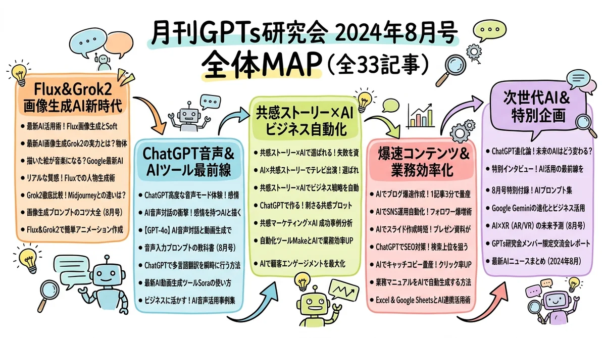 月刊GPTs研究会 2024年8月号 全体マップ グラフィックレコーディング