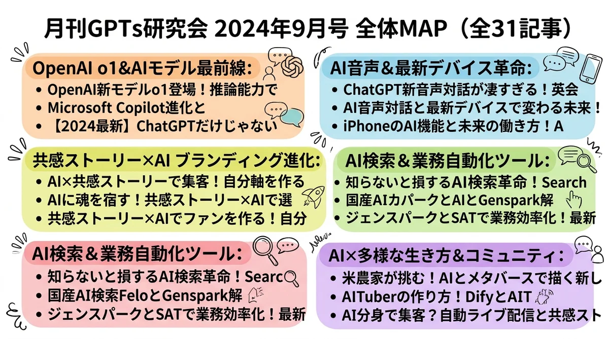月刊GPTs研究会 2024年9月号 全体マップ グラフィックレコーディング