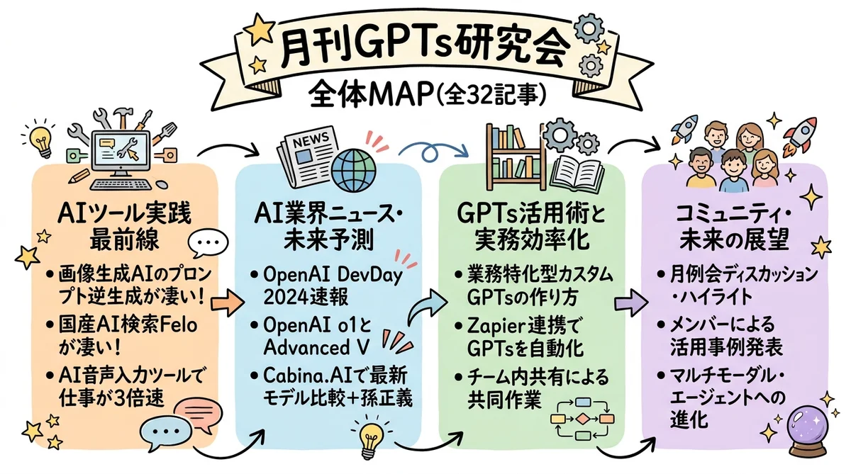 月刊GPTs研究会 2024年10月号 全体マップ グラフィックレコーディング