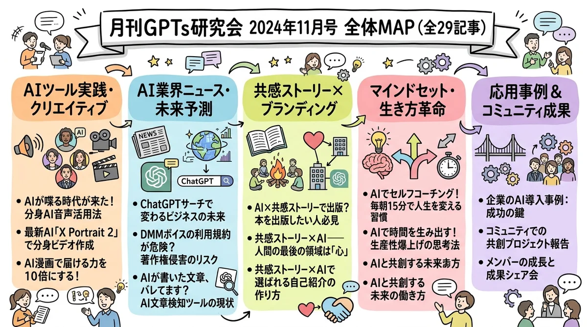 月刊GPTs研究会 2024年11月号 全体マップ グラフィックレコーディング