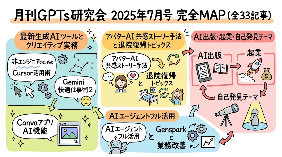 月刊GPTs研究会 2025年7月号 MONTH MAP グラフィックレコーディング