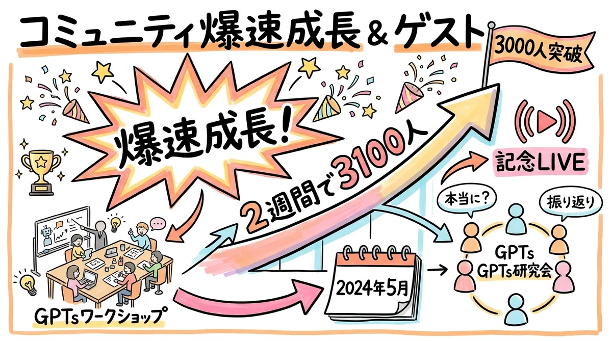 月刊GPTs研究会 2024年5月号 X集客&発信戦略 グラフィックレコーディング
