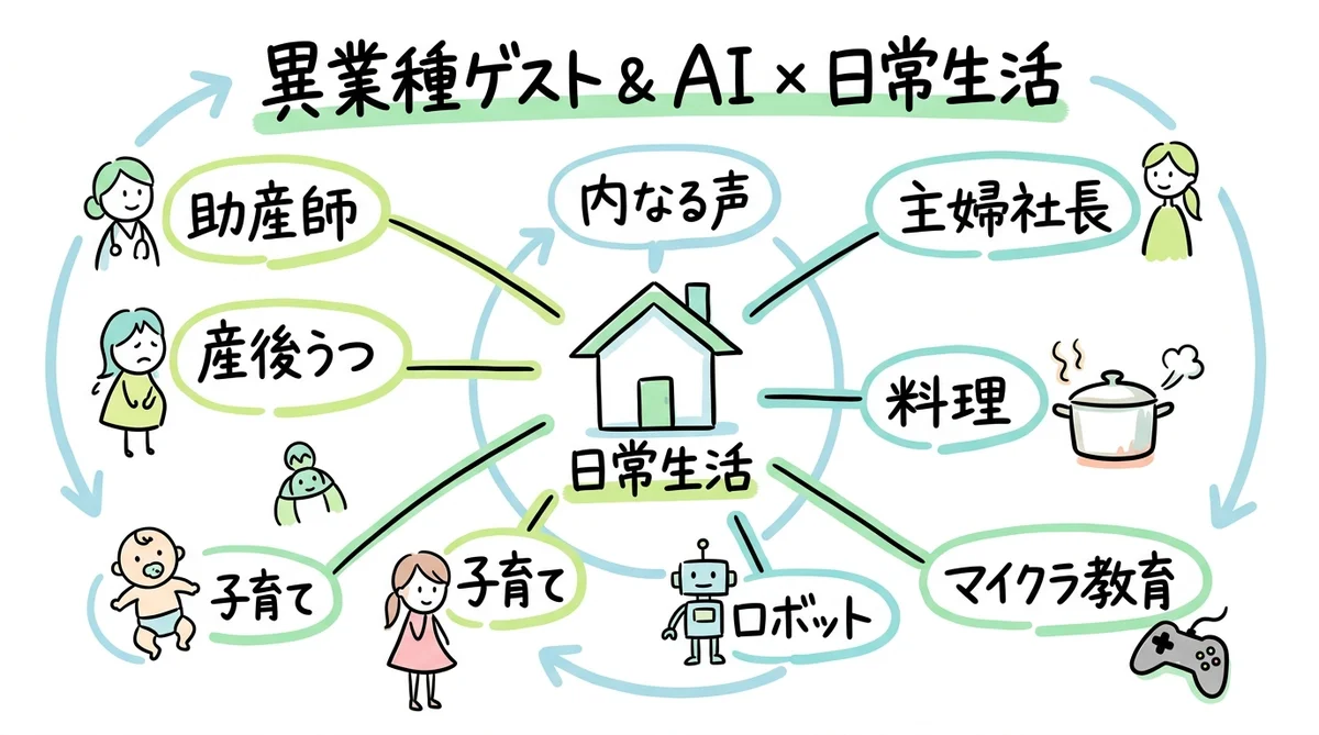 月刊GPTs研究会 2024年7月号 異業種ゲスト&AI×暮らし グラフィックレコーディング