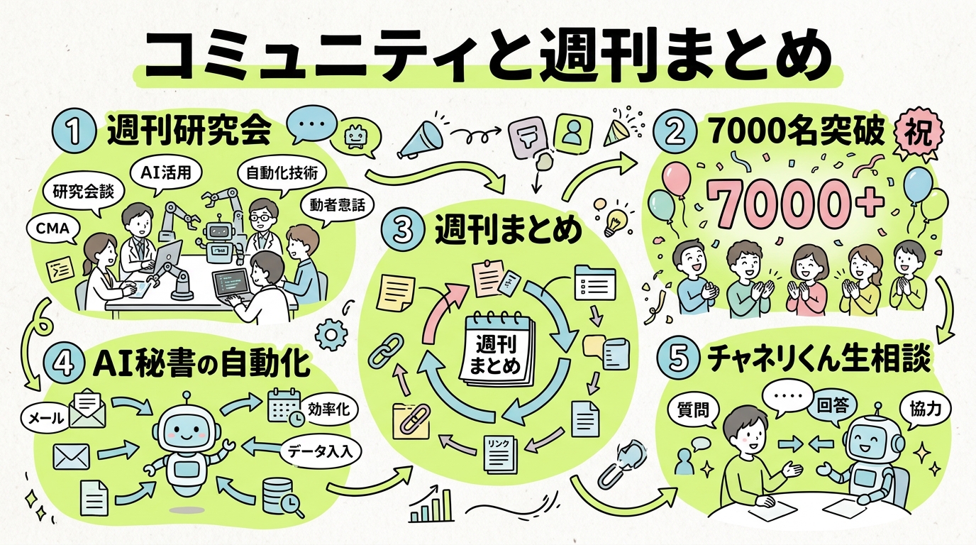 コミュニティ＆週刊まとめ グラフィックレコーディング図解