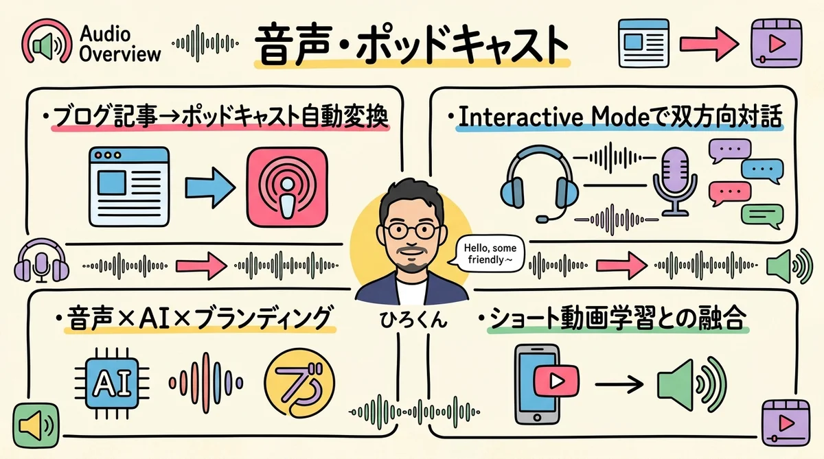 NotebookLMで音声・ポッドキャスト Audio Overview 図解