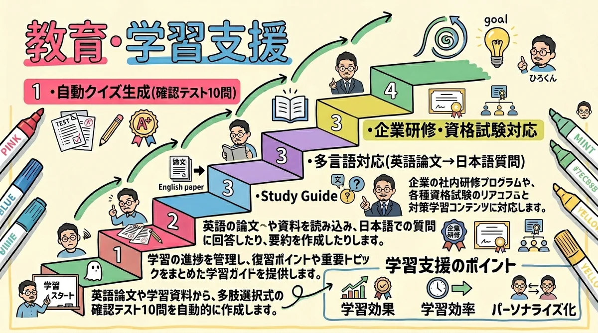 NotebookLMで教育・学習支援 教材作成 図解