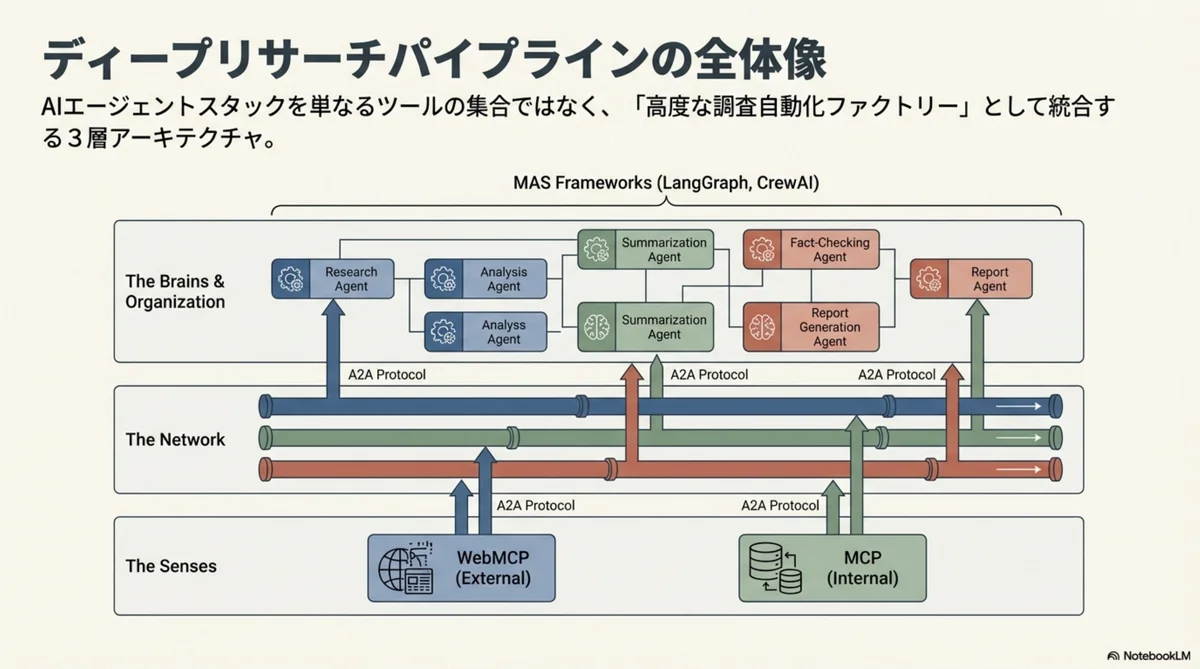 NotebookLMスライド MCP A2A WebMCP 3層アーキテクチャ
