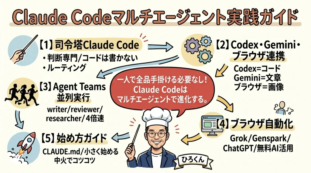 Claude Codeマルチエージェント運用の全体図解：司令塔・Codex・Gemini・ブラウザ連携・Agent Teams