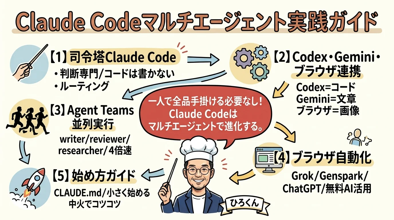 Claude Codeマルチエージェント運用の全体図解：司令塔・Codex・Gemini・ブラウザ連携・Agent Teams