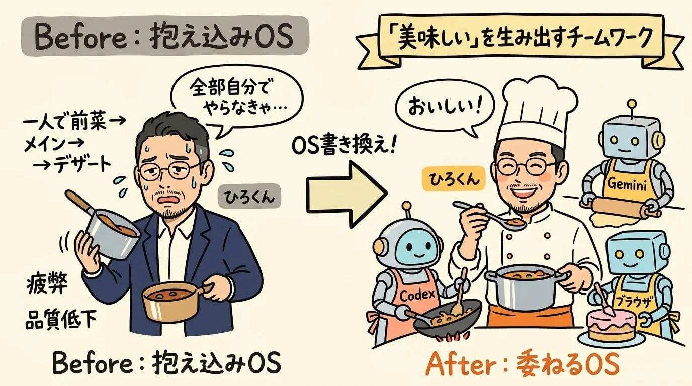 抱え込みOS（一人で全品手作り）から委ねるOS（チーム調理）への転換図解