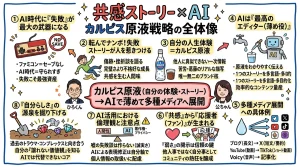 共感ストーリー×AI カルピス原液戦略 全体図解
