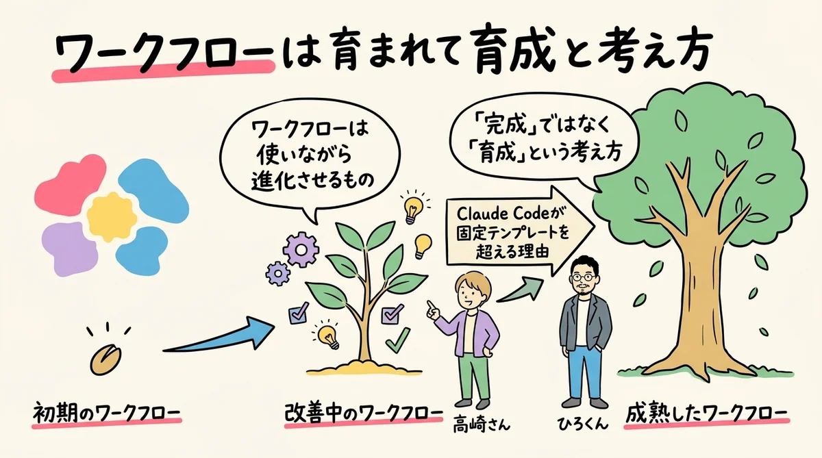 ワークフローは育てるもの グラレコ