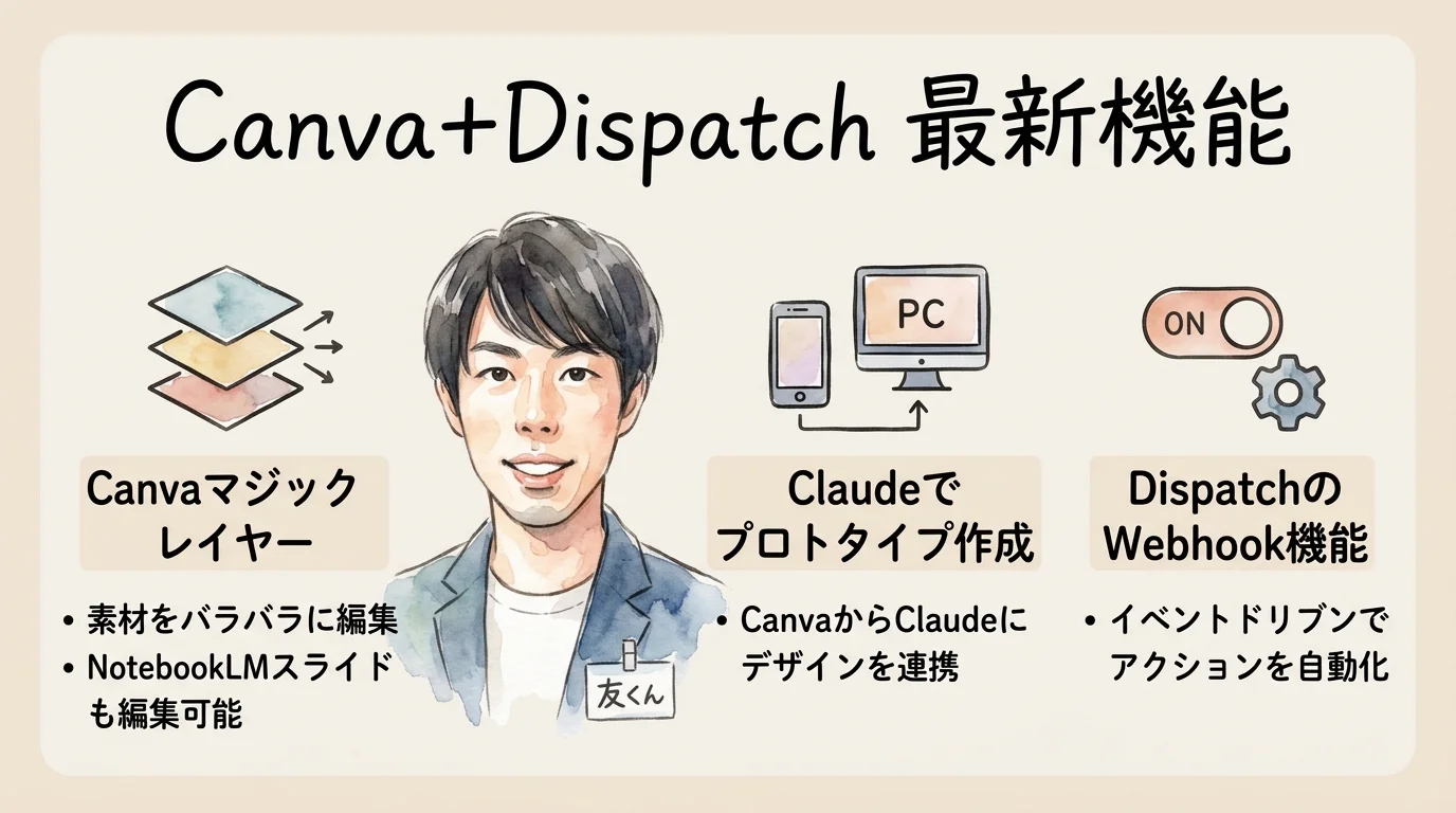 Canva+Dispatch最新機能 見出し画像