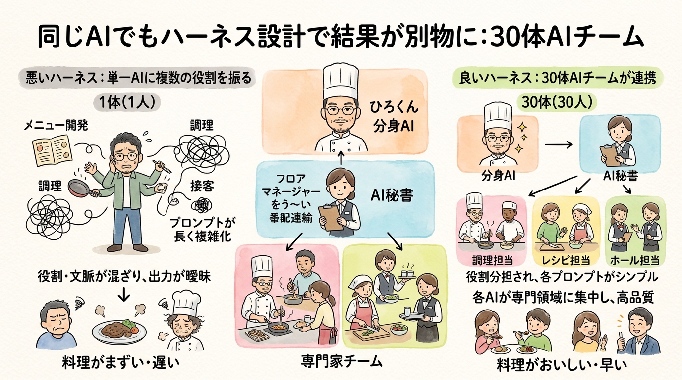 同じAIでもハーネス設計で結果が別物に 30体のAIチーム グラフィックレコーディング図解