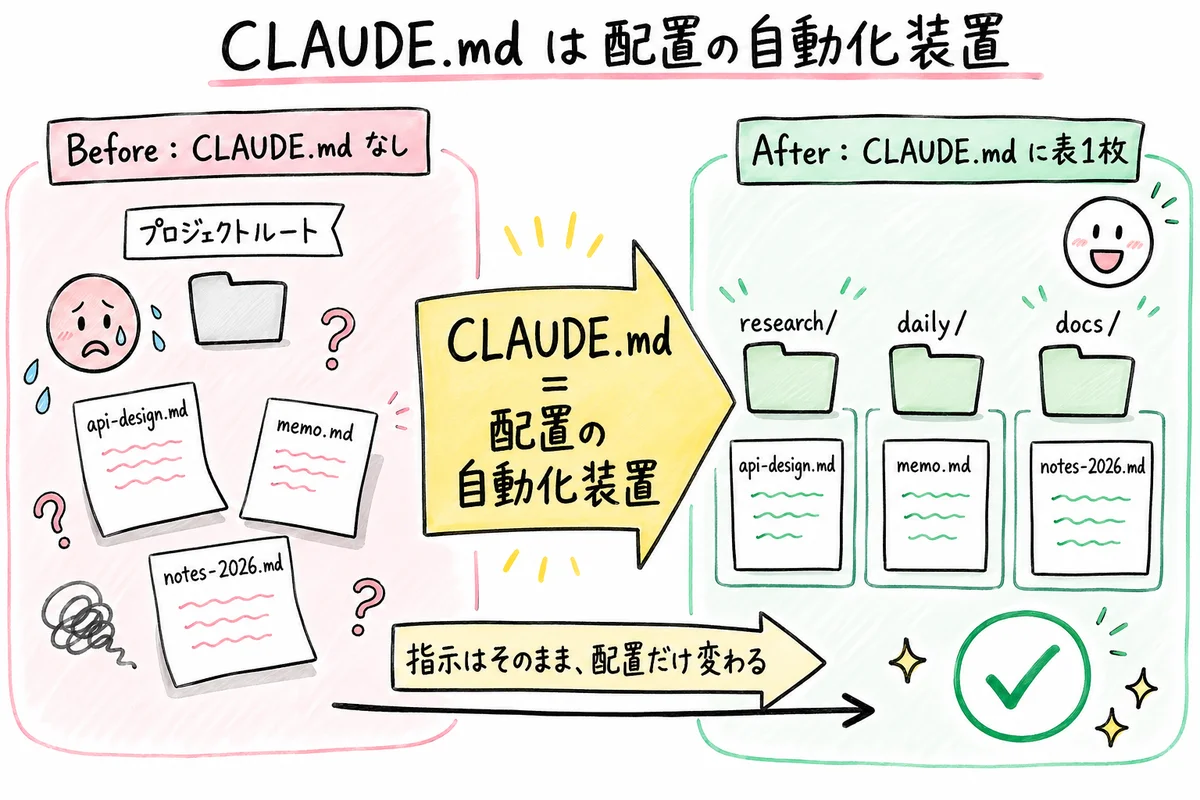CLAUDE.md は配置の自動化装置 Before / After 比較