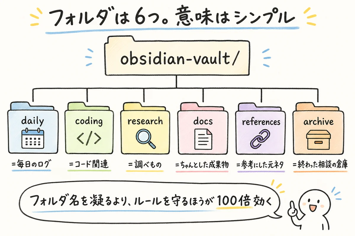 Obsidian Vault のフォルダ6つの役割マップ