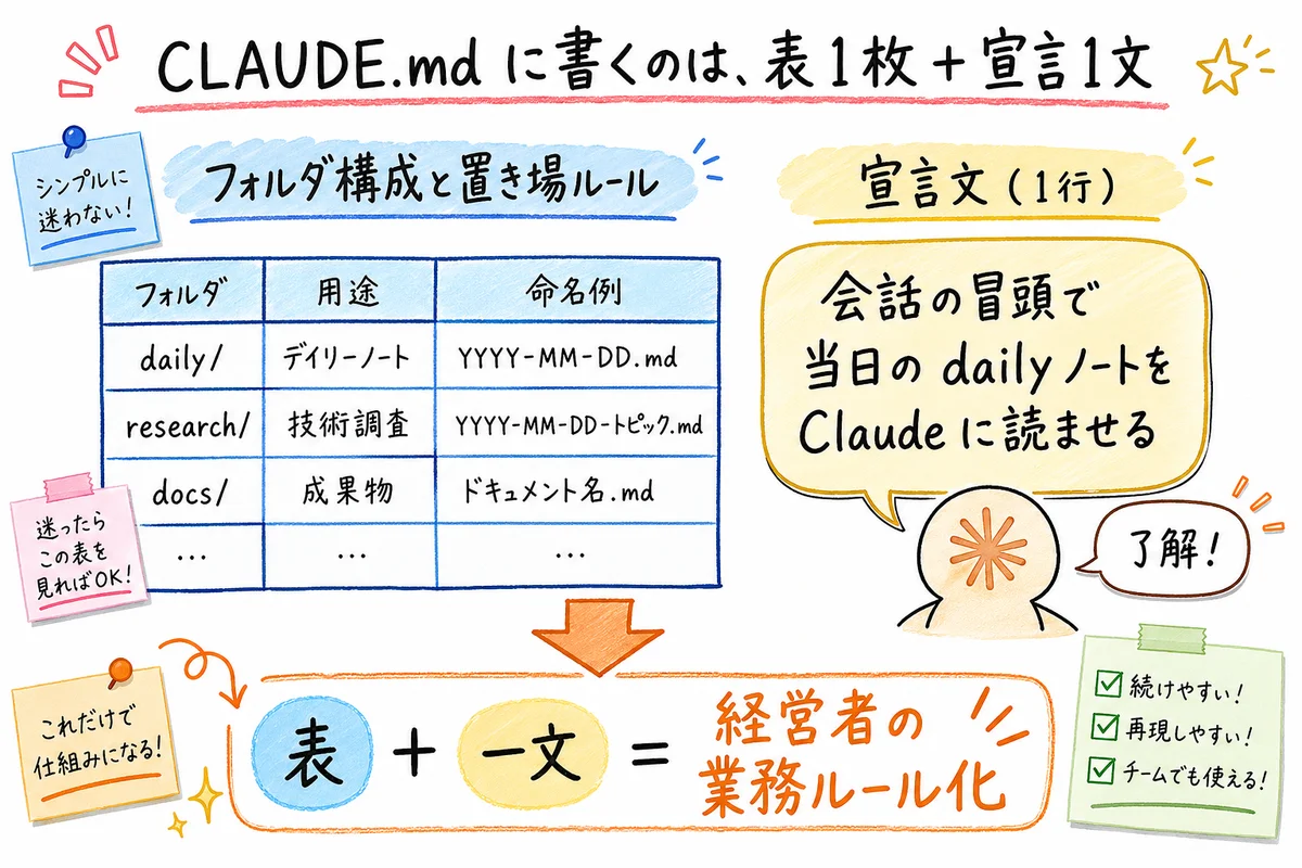 CLAUDE.md に書くのは表1枚と宣言1文だけ