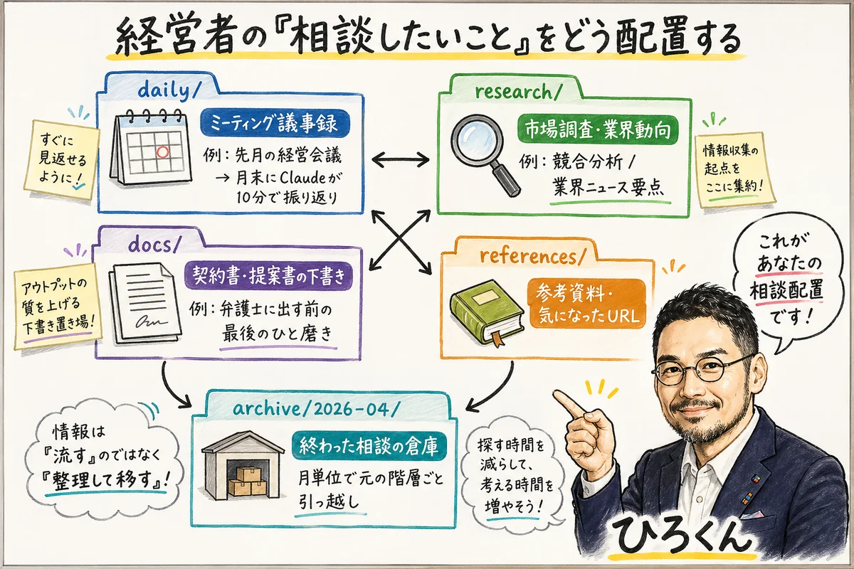 経営者の相談配置マップ