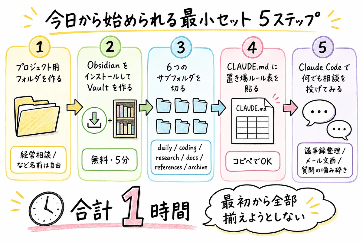 今日から始められる最小セット5ステップ