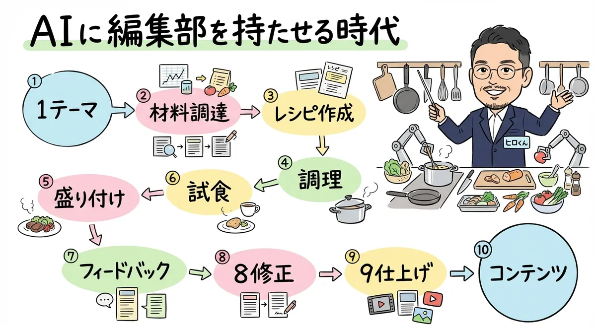 AIに編集部を持たせる時代