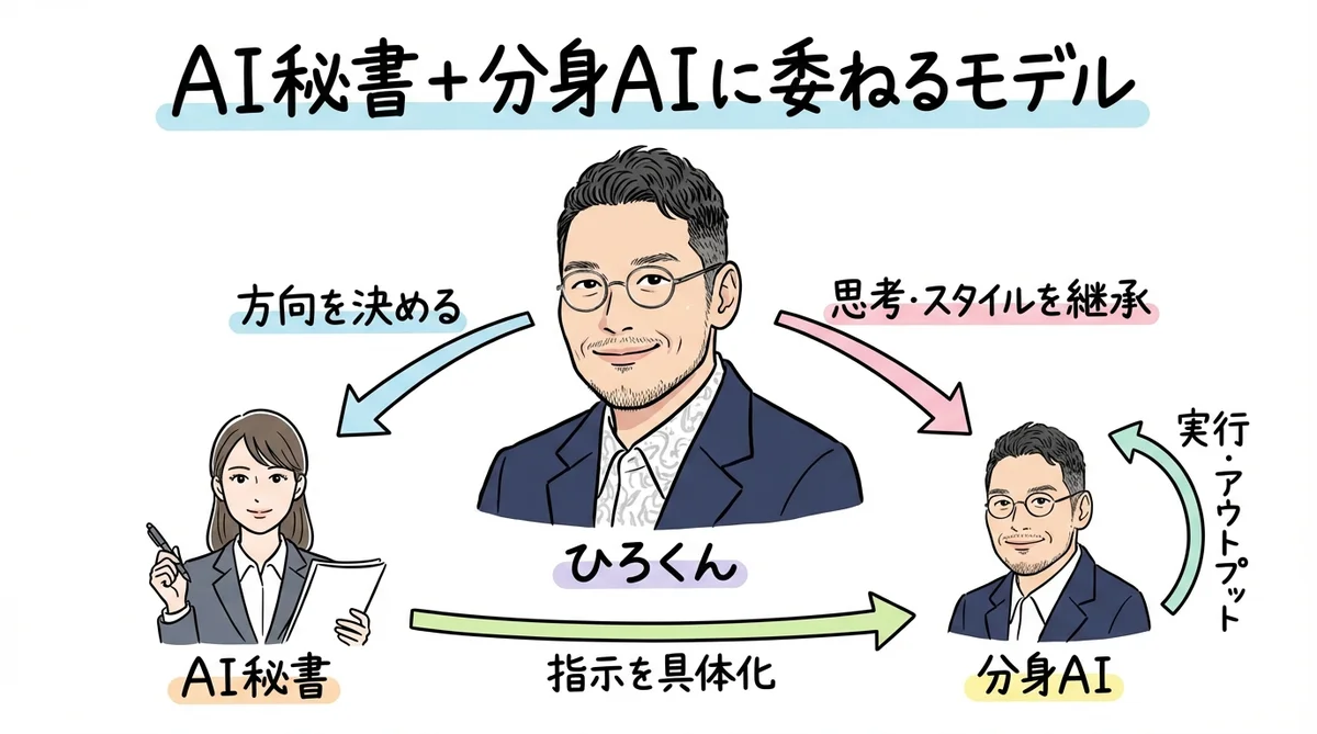 AI秘書＋分身AIに委ねるモデル