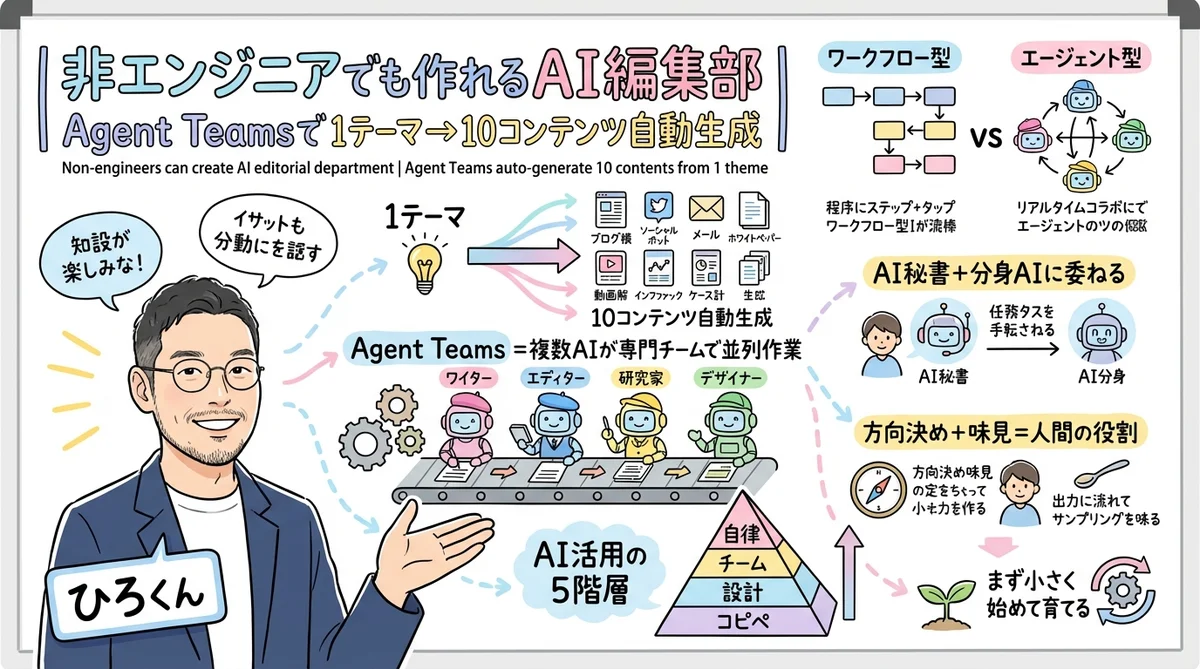 非エンジニアでも作れるAI編集部 全体図解
