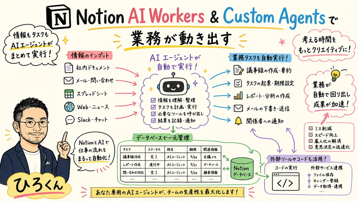 Notion AI Workers&Custom Agents登場——AIが「動く」エージェント基盤へのグラレコ