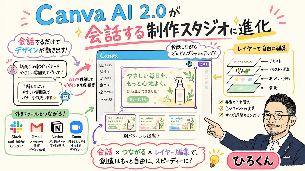 Canva AI 2.0登場——Slack/Gmail/Notionと繋がる「会話する制作スタジオ」へのグラレコ