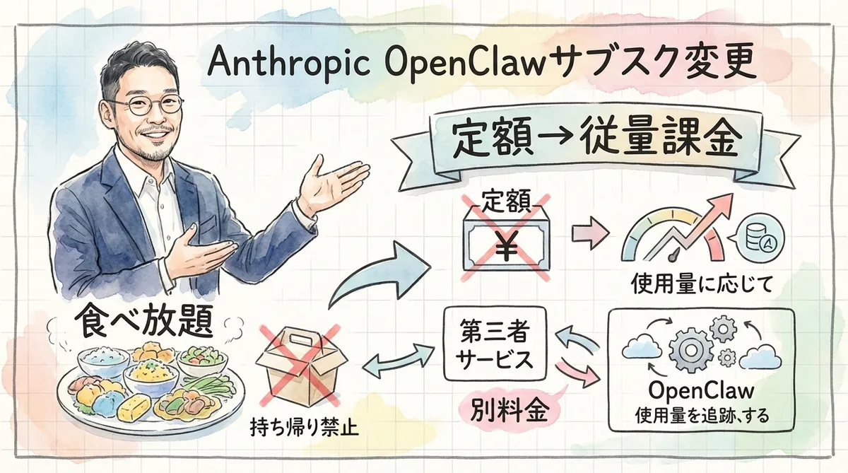 Anthropic OpenClawサブスク変更のグラレコ図解