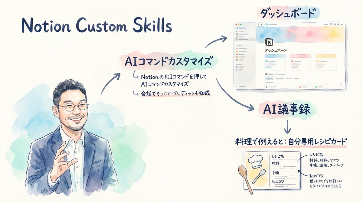 Notion Custom Skillsのイメージ