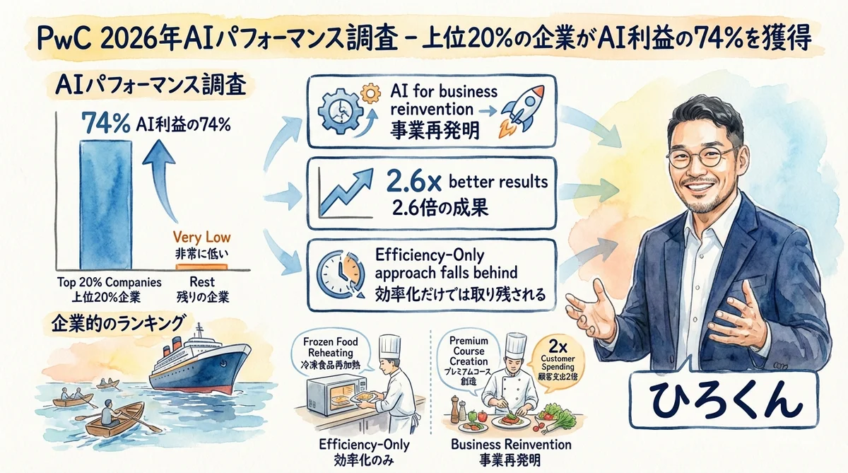 PwC 2026 AI Performance Study のグラレコ