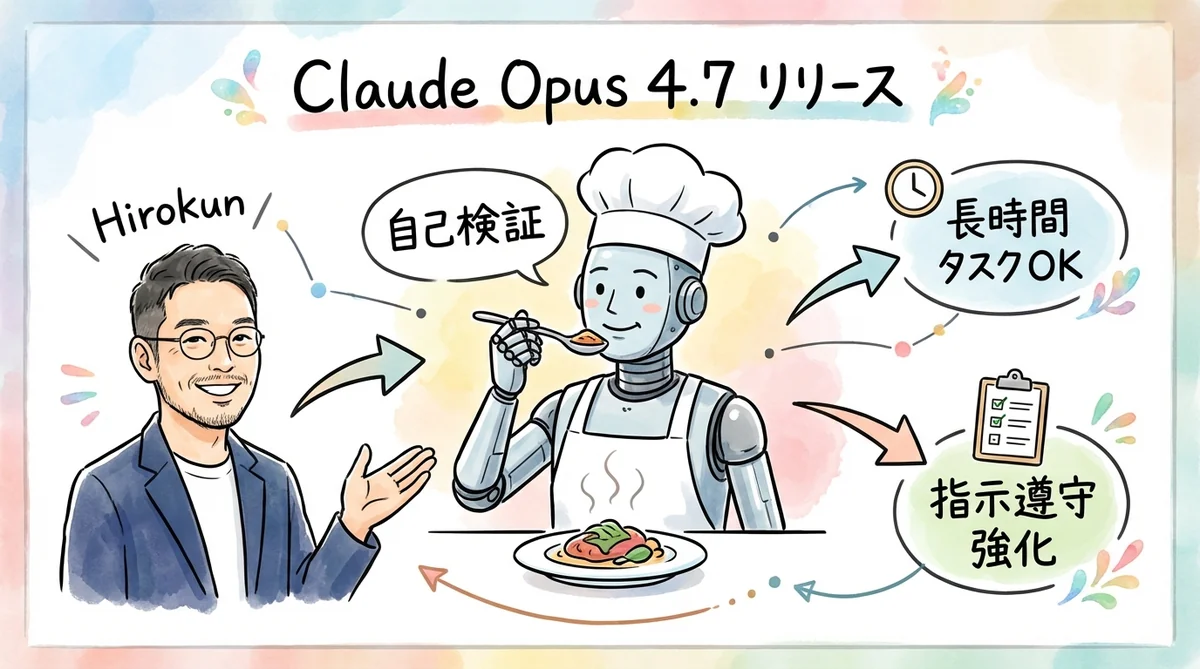 Claude Opus 4.7 リリース グラレコ図解 — 自己検証・長時間タスクOK・指示遵守強化