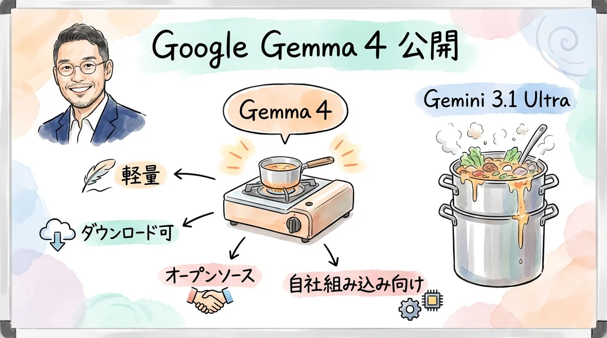 Google Gemma 4 公開 グラレコ図解 — 軽量オープンモデル 自社組み込み向け