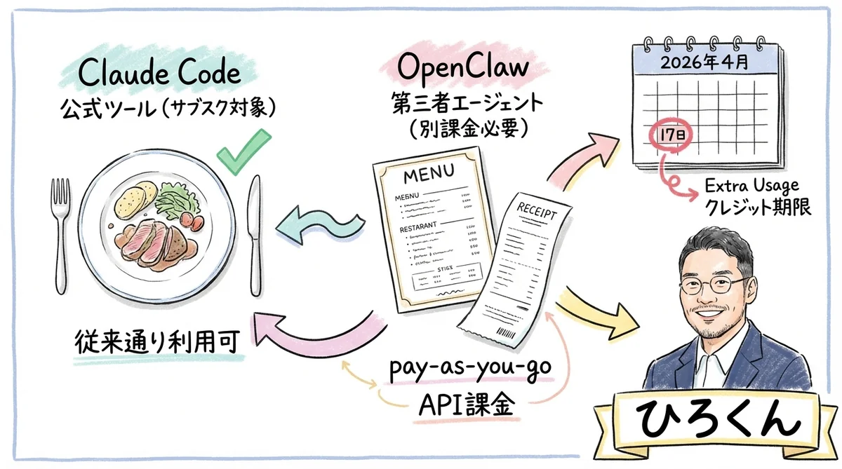 Claudeサブスク×OpenClaw ルール変更 グラレコ図解 — Claude Code公式・OpenClaw別課金・4/17期限