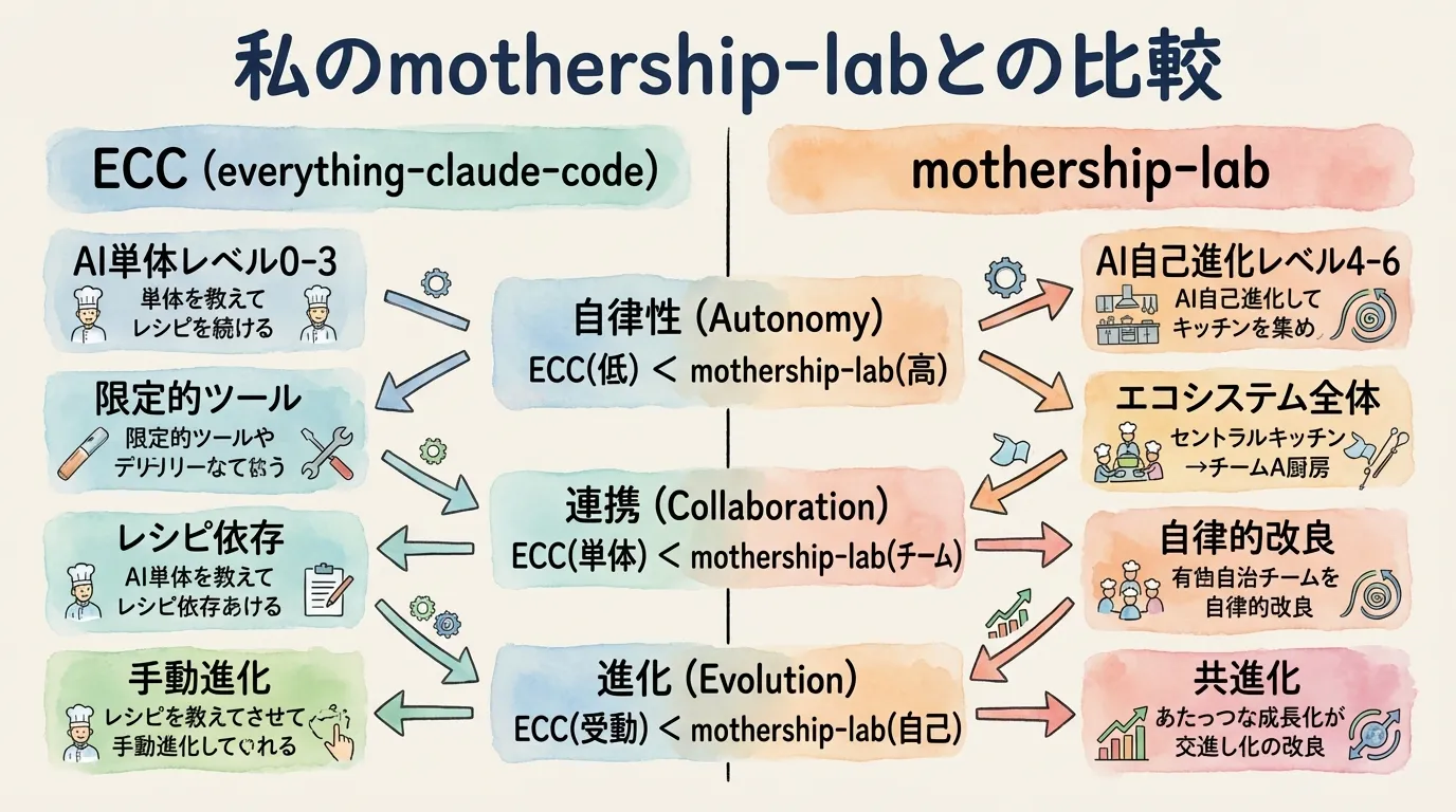 ECCとmothership-labの比較