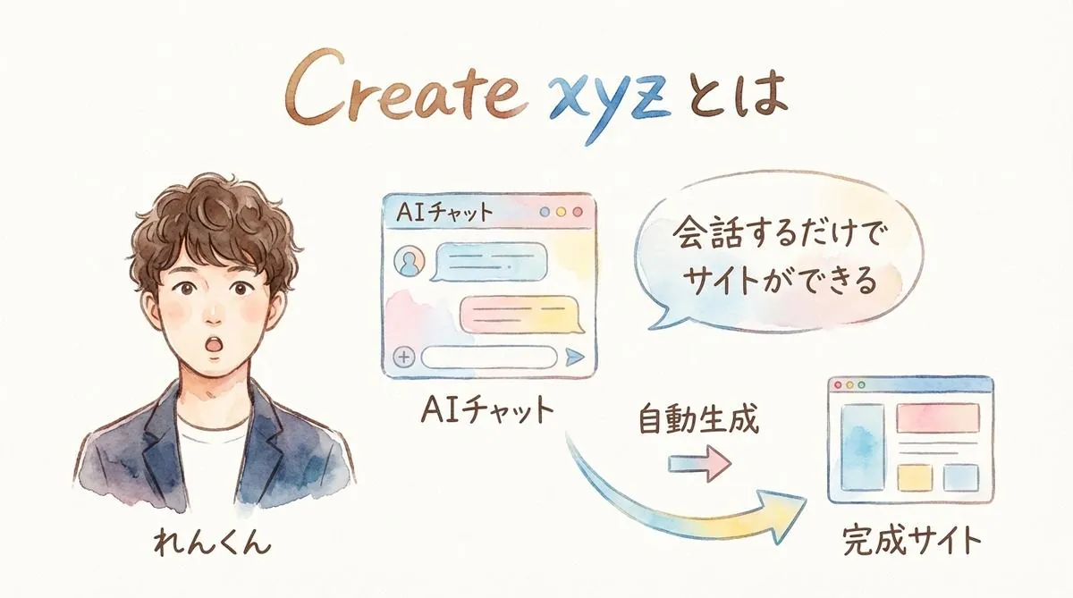 Create.xyzとは――AIと話すだけでサイトができる衝撃 グラレコ