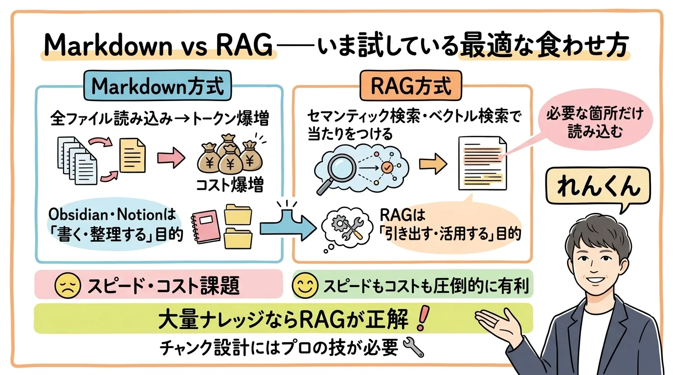 MarkdownとRAGの違い・セマンティック検索の仕組み