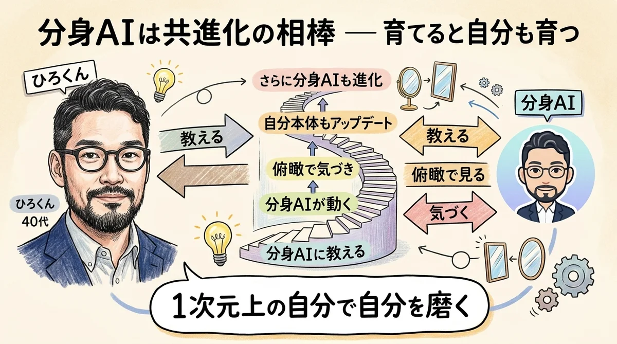 分身AIと自分の共進化の仕組み