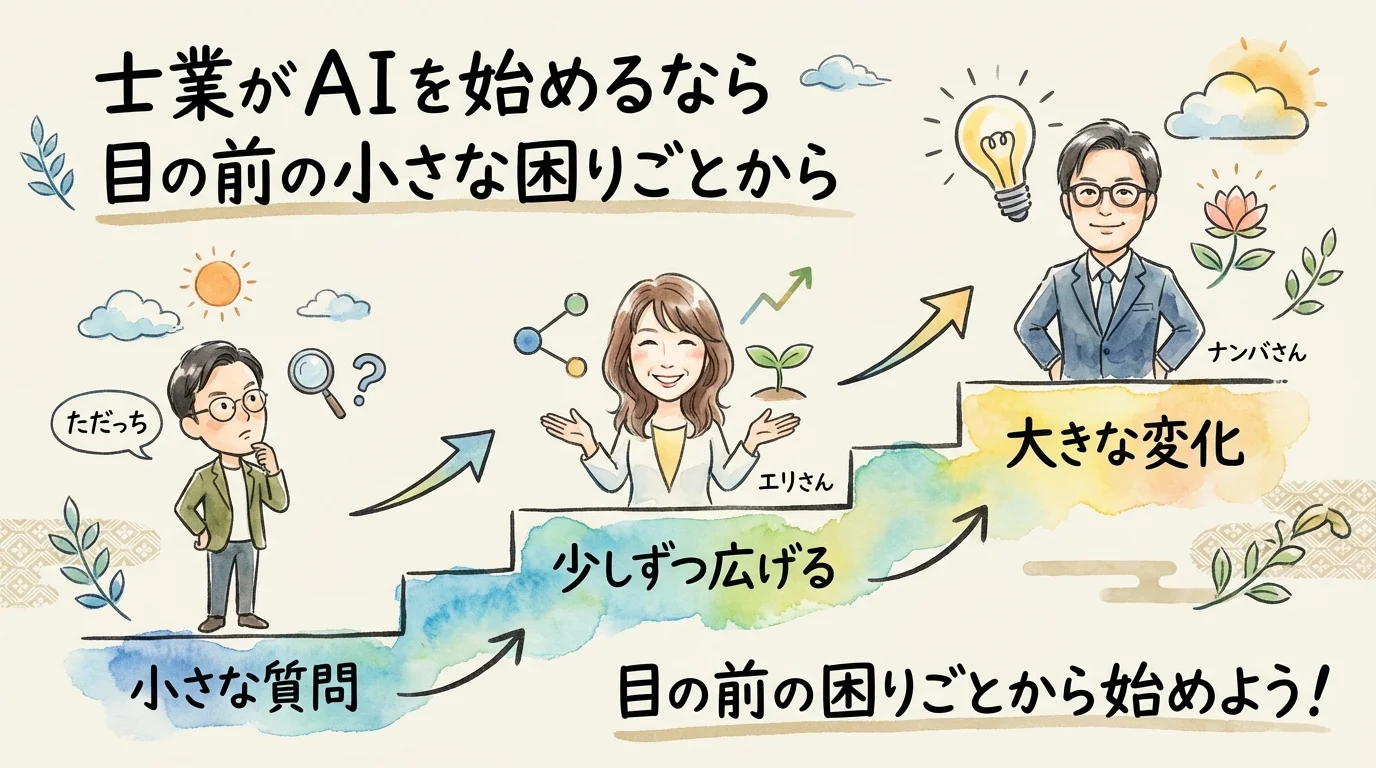 AIを始めるなら小さな困りごとから——士業のAI導入アドバイスを示す図解