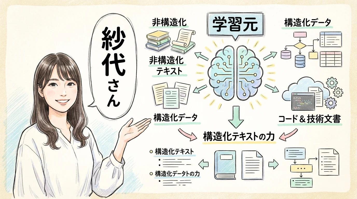 AIの学習元 構造化テキストデータの威力 見出しグラレコ