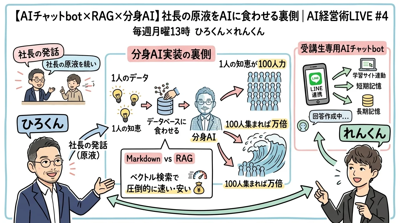 【AIチャットbot×RAG×分身AI】社長の原液をAIに食わせる裏側｜AI経営術LIVE #4