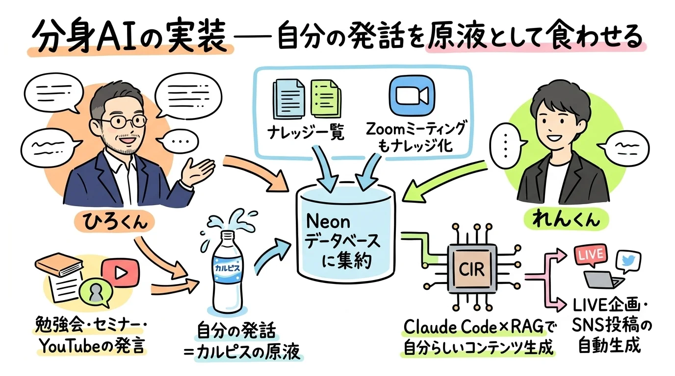 分身AI実装・発話原液をデータベースに食わせる仕組み