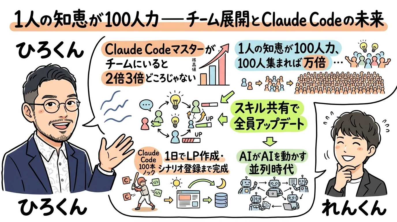 100人力が100人・チームでClaude Codeを活用する未来