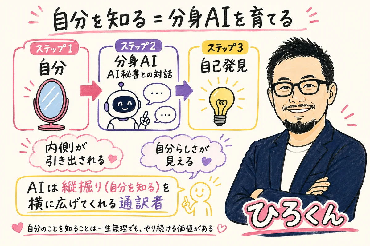 分身AIを育てる 自分を知ること