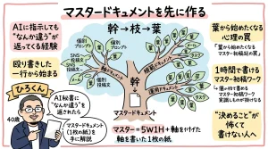 マスタードキュメントを先に作る理由 全体図解