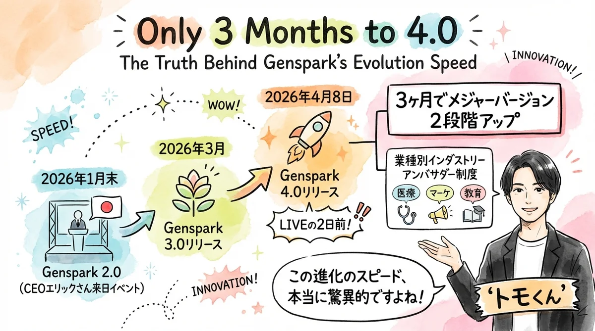 Genspark 2.0から4.0までわずか3ヶ月で進化した流れを示す図解