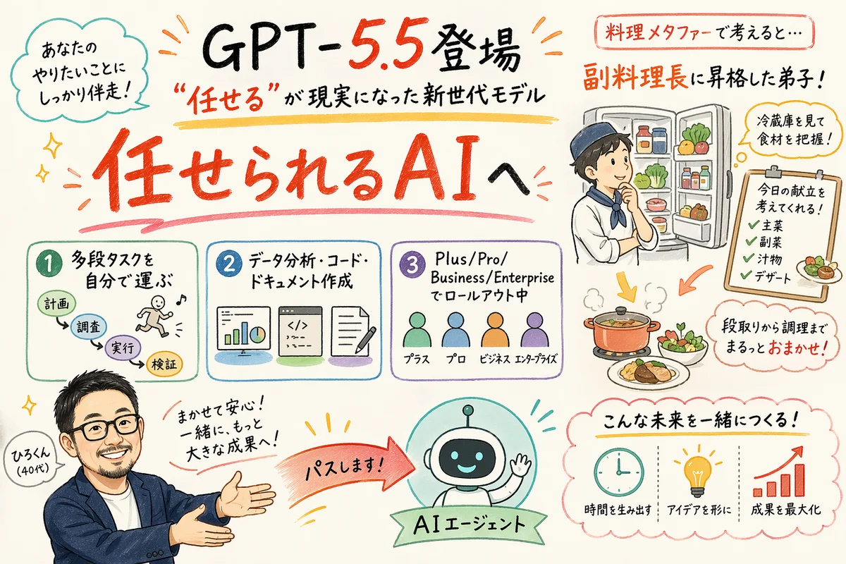 GPT-5.5が自律的に複数タスクをこなすイメージ図解